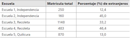 Matr&iacute;cula total y porcentaje de alumnos extranjeros de las escuelas de la muestra, 2016