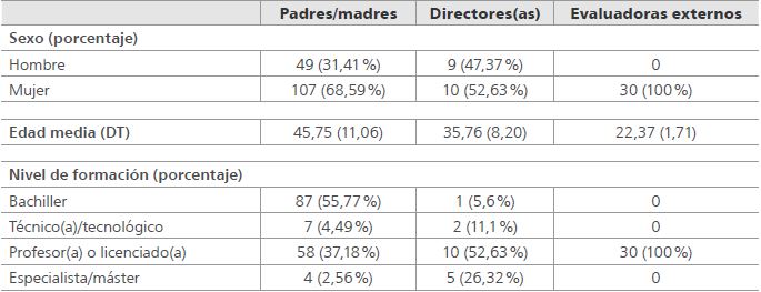 Caracter&iacute;sticas de los participantes
