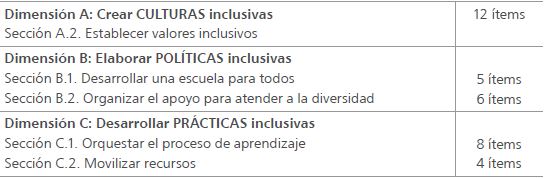 Distribuci&oacute;n de los &iacute;tems en las dimensiones y secciones del Index for Inclusion