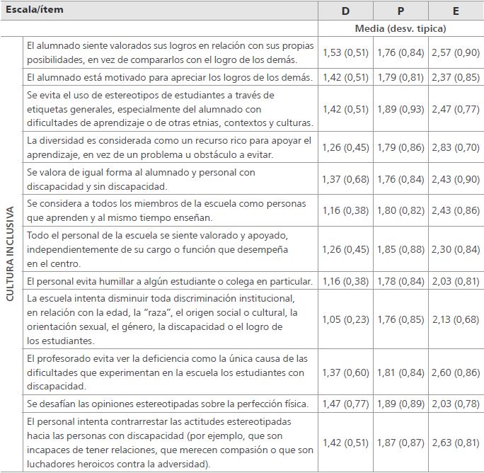  Comparaci&oacute;n de los &iacute;tems del Index for Inclusion entre los tres grupos de participantes