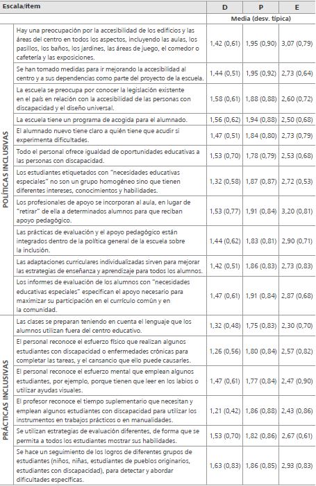  Comparaci&oacute;n de los &iacute;tems del Index for Inclusion entre los tres grupos de participantes