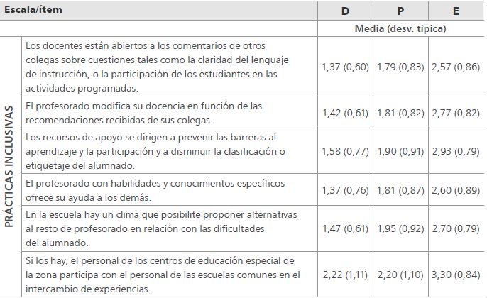 Comparaci&oacute;n de los &iacute;tems del Index for Inclusion entre los tres grupos de participantes