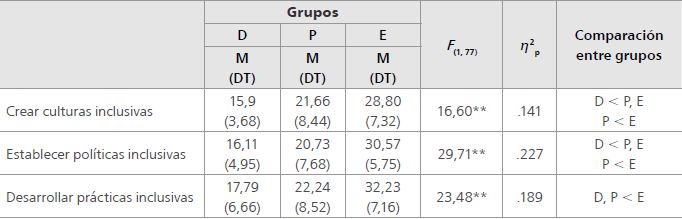 Comparaci&oacute;n de las escalas del Index for Inclusion entre los tres grupos de participantes