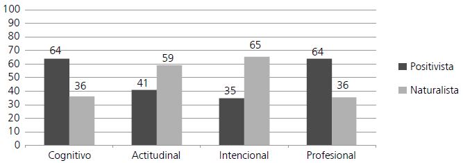Estilo evaluador seg&uacute;n paradigma