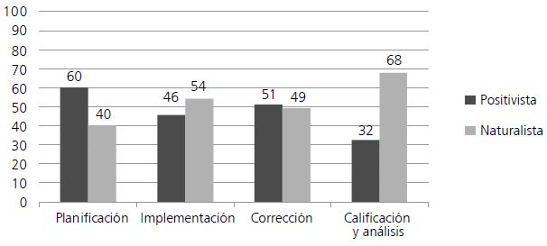 Paradigma seg&uacute;n etapas de la evaluaci&oacute;n