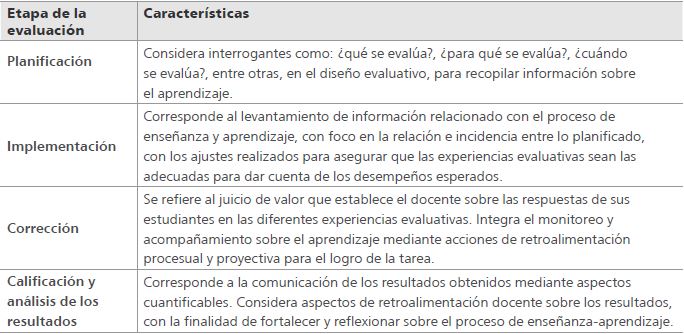 Caracter&iacute;sticas de las etapas de la evaluaci&oacute;n en el marco de los estilos evaluadores