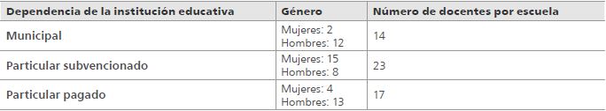 Distribuci&oacute;n de docentes participantes en el estudio