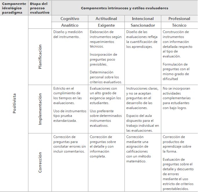 Inventario estilos evaluadores seg&uacute;n dimensiones y descriptores