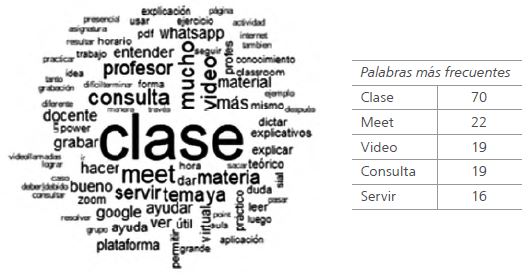 Herramientas y propuestas valiosas para el aprendizaje, seg&uacute;n estudiantes de rendimiento alto (N=75)