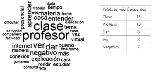 Nube de palabras para aspectos negativos de la virtualidad forzada, seg&uacute;n estudiantes de rendimiento medio/bajo (N=57)