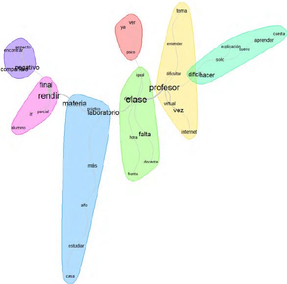 &Aacute;rbol de similitudes para aspectos negativos de la virtualidad forzada, seg&uacute;n estudiantes de alto rendimiento (N=75)