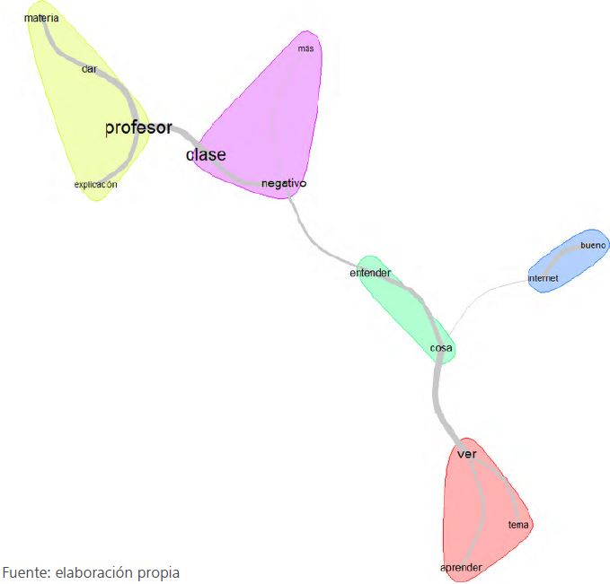 &Aacute;rbol de similitudes para aspectos negativos de la virtualidad forzada, seg&uacute;n estudiantes de rendimiento medio/bajo (N=57)