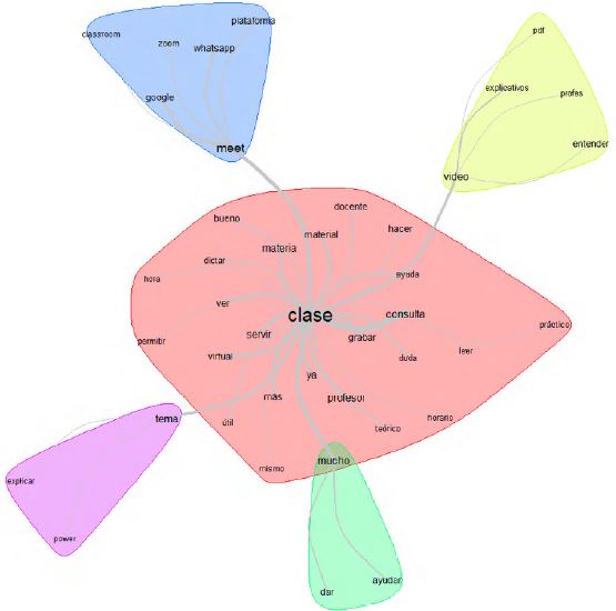 &Aacute;rbol de similitudes para herramientas y propuestas valiosas para el aprendizaje, seg&uacute;n estudiantes de alto rendimiento (N=75)