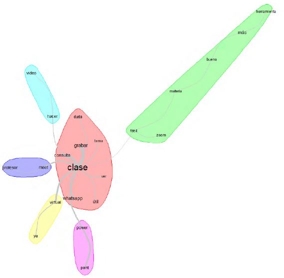 &Aacute;rbol de similitudes para herramientas y propuestas valiosas para el aprendizaje, seg&uacute;n estudiantes de rendimiento medio/bajo (N=57)