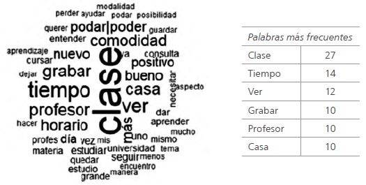 Nube de palabras para aspectos positivos de la virtualidad forzada, seg&uacute;n estudiantes de alto rendimiento (N=75)