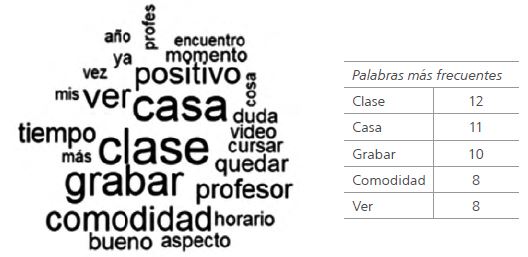 Nube de palabras para aspectos positivos de la virtualidad forzada, seg&uacute;n estudiantes de rendimiento medio/bajo (N=57)