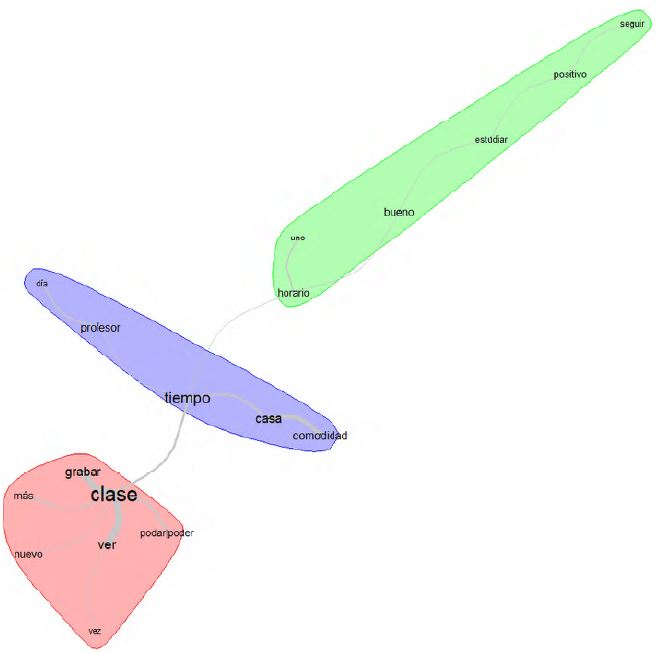 &Aacute;rbol de similitudes para aspectos positivos de la virtualidad forzada, seg&uacute;n estudiantes de alto rendimiento (N=75)