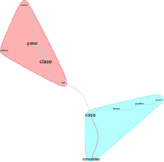 &Aacute;rbol de similitudes para aspectos positivos de la virtualidad forzada, seg&uacute;n estudiantes de rendimiento medio/bajo (N=57)