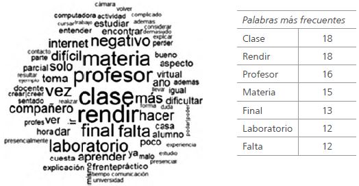 Nube de palabras para aspectos negativos de la virtualidad forzada, seg&uacute;n estudiantes de alto rendimiento (N=75)