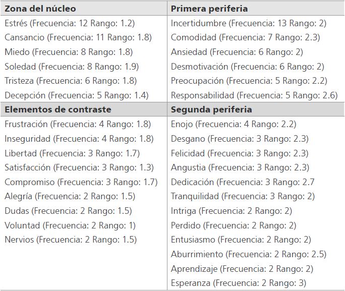 An&aacute;lisis protot&iacute;pico de emociones frente al aprendizaje virtual, seg&uacute;n estudiantes de alto rendimiento (N=75).