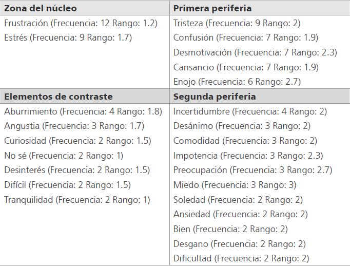 An&aacute;lisis protot&iacute;pico de emociones frente al aprendizaje virtual, seg&uacute;n estudiantes de rendimiento medio/bajo (N=57).