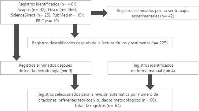 Diagrama de flujo basado en PRISMA para la elección del material del estudio