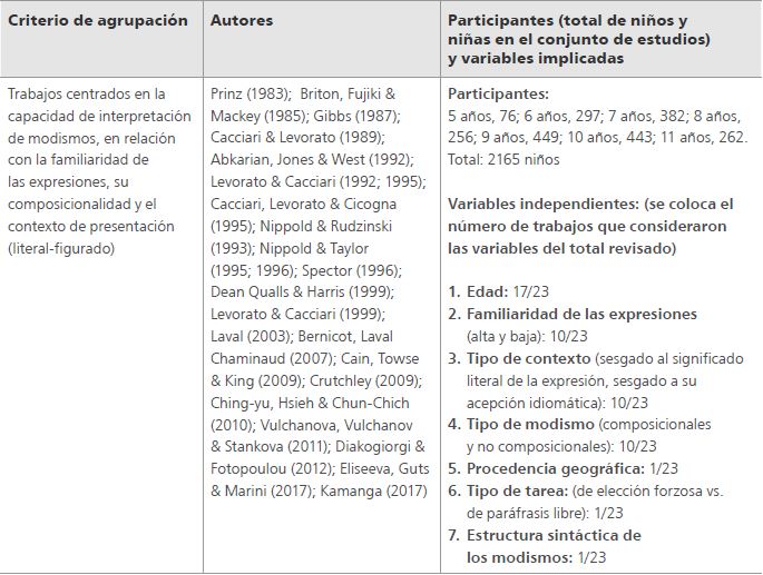 Autores, participantes y variables de aquellos trabajos enfocados en el estudio de variables lingüísticas de los modismos y su incidencia en la comprensión de este tipo de expresiones