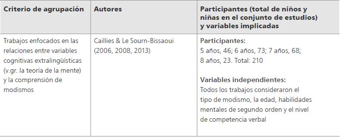 Autores, participantes y variables de aquellos trabajos centrados en el estudio de variables extralingüísticas y su incidencia en la comprensión de modismos