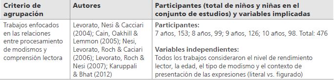 Autores, participantes y variables de aquellos trabajos centrados en la relación entre comprensión de modismos y comprensión lectora