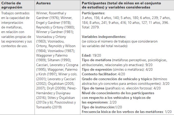 Autores, participantes y variables consideradas en los estudios sobre metáforas que ahondaron en las variables lingüísticas de los enunciados y su efecto en la comprensión