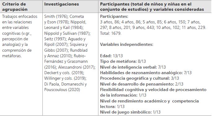 Autores, participantes y variables de aquellos trabajos que estudiaron variables cognitivas relacionadas con la comprensión de metáforas