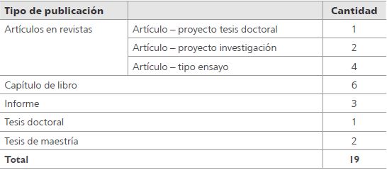 Distribuci&oacute;n del corpus por tipo de publicaci&oacute;n