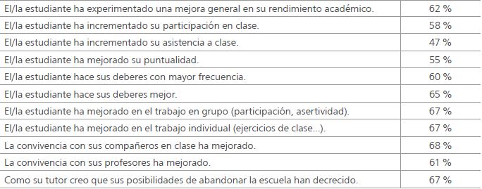 Evaluaci&oacute;n del impacto del proyecto en opini&oacute;n de los profesores
