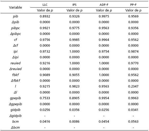Pruebas de ra&iacute;z unitaria