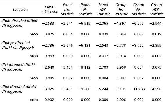 Prueba de cointegraci&oacute;n de panel de Pedroni