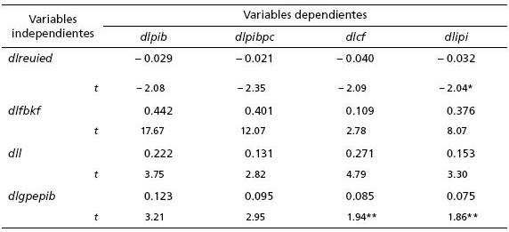 Estimaciones mediante FMOLS* (panel group)