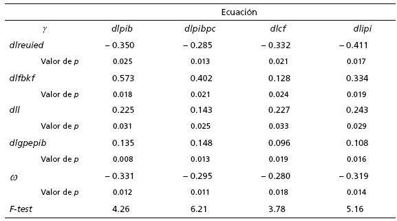 Causalidad de corto plazo basada en el VECM