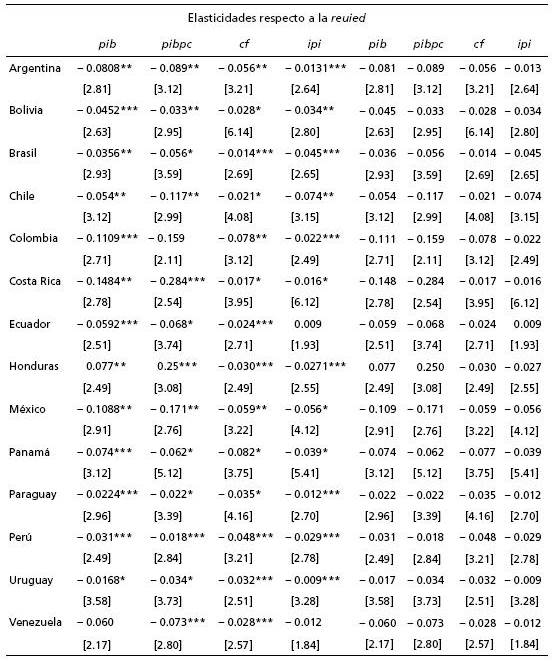 Estimaciones mediante FMOLS (within dimension)