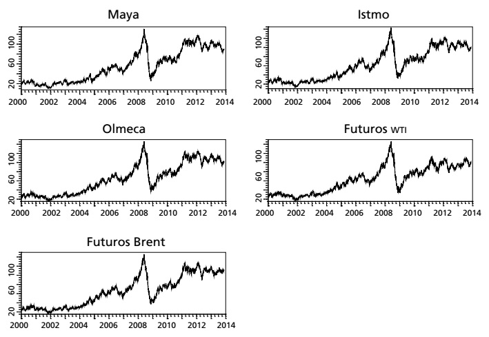 Comportamiento de los precios físicos y de futuros del petróleo Maya Istmo.