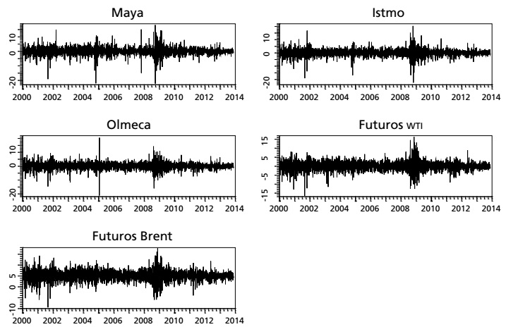 Dinámica de los rendimientos de los mercados físicos y de futuros del petróleo.