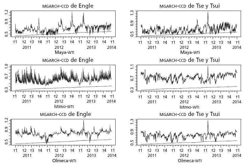 Razones de cobertura óptima para los petróleos nacionales-WTI, 2011-2014.
