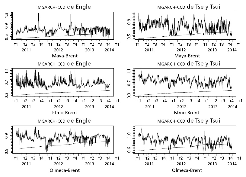 Razones de cobertura óptima para los petróleos nacionales-Brent, 2011-2014.