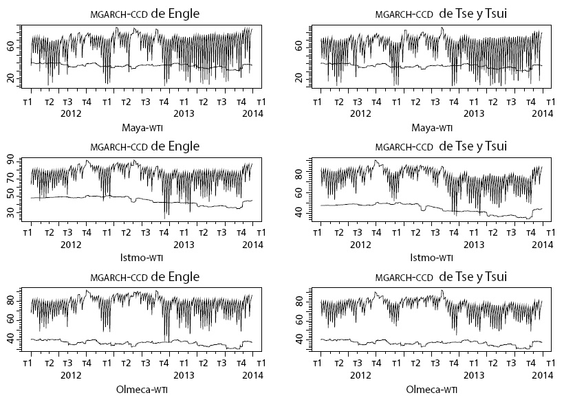 Dinámica de los índices eficientes de cobertura con el WTI, 2012-2013.