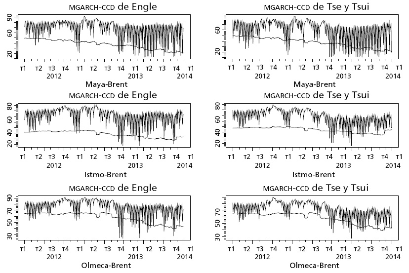 Dinámica de los índices eficientes de cobertura con el Brent, 2012-2013.