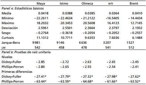 Estadísticas básicas y pruebas de raíces unitarias.