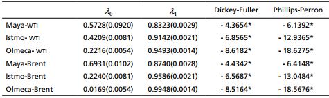 Pruebas de cointegración.