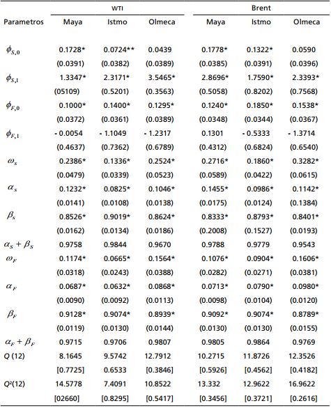 Estimaciones de los parámetros del modelo CCD de Engle.