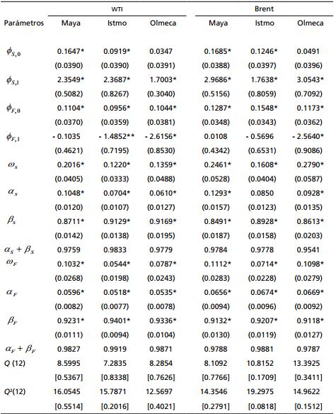 Estimaciones de los parámetros del modelo CCD de Tse y Tsui