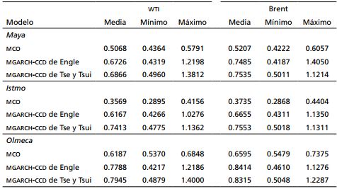 Comparación de las razones de cobertura cruzada óptima.