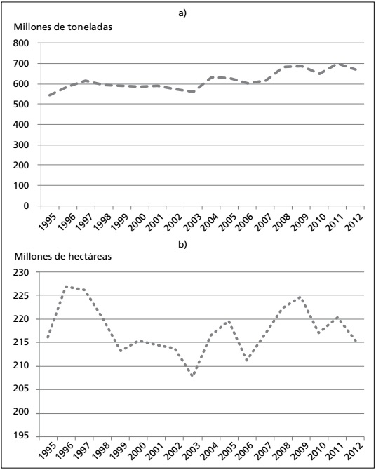 Producción y área de cultivo de trigo en el mundo.